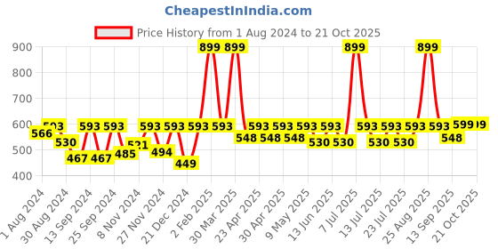 myntra.com Boston Club Women Black Solid Skinny Fit Sports Shorts boston club Price History Graph from 1 Aug 2024 to 21 Oct 2025