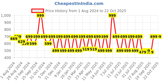 myntra.com Boston Club Women Black& Red Colourblocked Track Pants boston club Price History Graph from 1 Aug 2024 to 21 Oct 2025