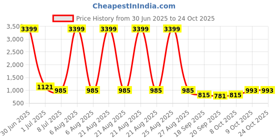 myntra.com Boston Club Women Floral Printed Lapel Coller Night suit boston club Price History Graph from 30 Jun 2025 to 22 Oct 2025