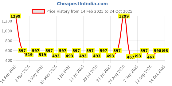 myntra.com Boston Club Women Floral Printed Lounge Shorts boston club Price History Graph from 14 Feb 2025 to 22 Oct 2025