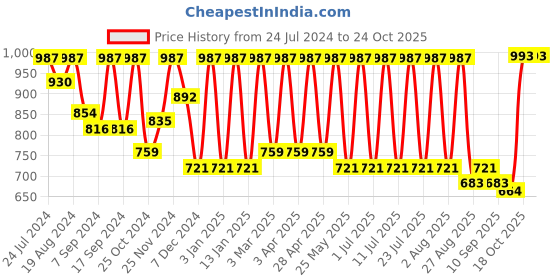 myntra.com Boston Club Women Floral Printed Shirt With Trousers boston club Price History Graph from 24 Jul 2024 to 22 Oct 2025