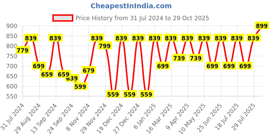 myntra.com Boston Club Women Pack Of 2 High-Rise Printed Lounge Shorts boston club Price History Graph from 31 Jul 2024 to 29 Oct 2025