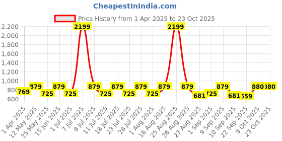 myntra.com Boston Club Women Printed Lapel Collar Night Suit boston club Price History Graph from 1 Apr 2025 to 23 Oct 2025
