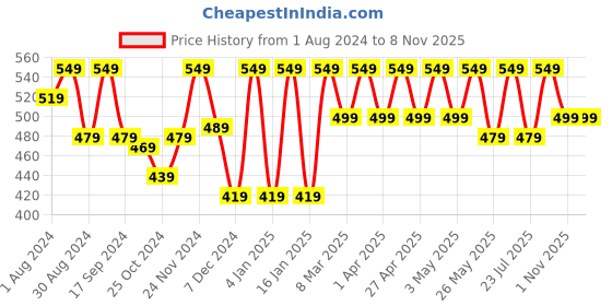 myntra.com Boston Club Women Printed Lounge Shorts boston club Price History Graph from 1 Aug 2024 to 7 Nov 2025