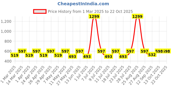 myntra.com Boston Club Women Printed Lounge Shorts boston club Price History Graph from 1 Mar 2025 to 22 Oct 2025