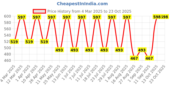 myntra.com Boston Club Women Printed Lounge Shorts boston club Price History Graph from 4 Mar 2025 to 23 Oct 2025