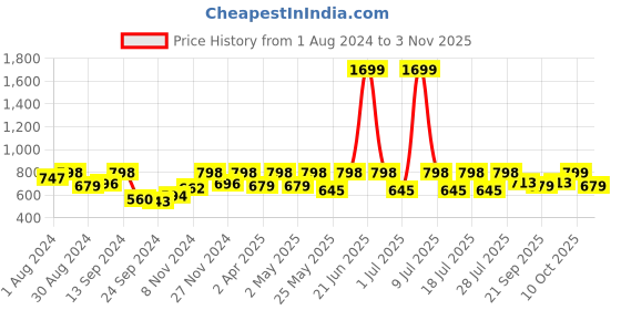 myntra.com Boston Club Women Purple Solid Sports Tights boston club Price History Graph from 1 Aug 2024 to 2 Nov 2025