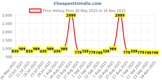 myntra.com Boston Club Women V-Neck Printed Kaftan Maxi Nightdress boston club Price History Graph from 26 May 2025 to 17 Nov 2025
