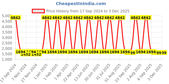 myntra.com BOTABOCHI Men Printed Mid Rise Jogger Cargo Pants botabochi Price History Graph from 17 Sep 2024 to 3 Dec 2025