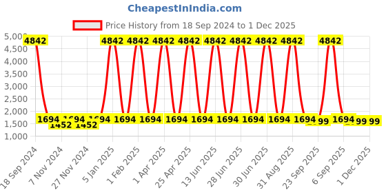 myntra.com BOTABOCHI Men Printed Slim Fit Cargo Joggers botabochi Price History Graph from 18 Sep 2024 to 1 Dec 2025