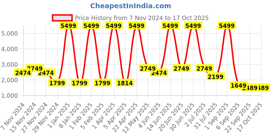 myntra.com BOTABOCHI Men PU Sneakers botabochi Price History Graph from 7 Nov 2024 to 15 Oct 2025