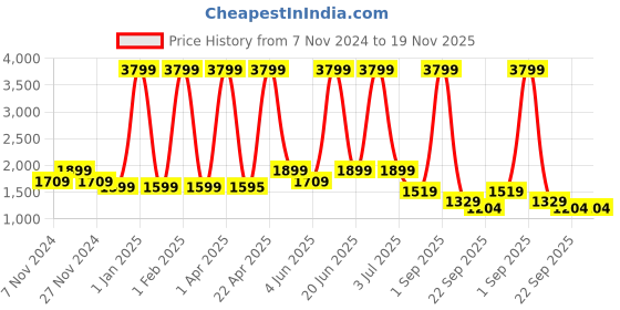 myntra.com BOTABOCHI Men PU Sneakers botabochi Price History Graph from 7 Nov 2024 to 18 Nov 2025