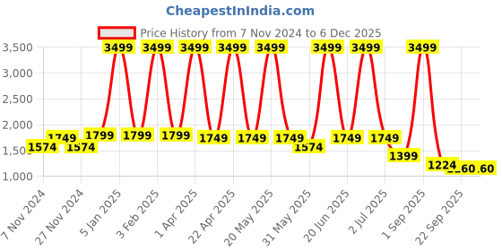 myntra.com BOTABOCHI Men PU Sneakers botabochi Price History Graph from 7 Nov 2024 to 5 Dec 2025