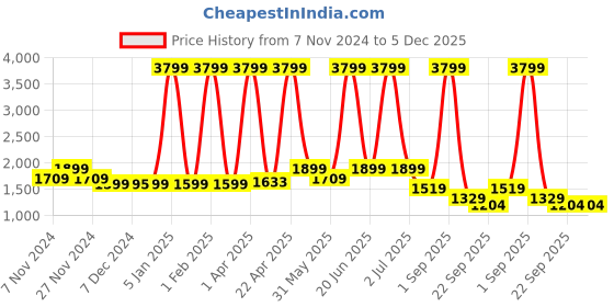 myntra.com BOTABOCHI Men PU Sneakers botabochi Price History Graph from 7 Nov 2024 to 5 Dec 2025