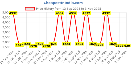 myntra.com BOTABOCHI Men Relaxed High-Rise Easy Wash Cargos Trousers botabochi Price History Graph from 13 Sep 2024 to 2 Nov 2025
