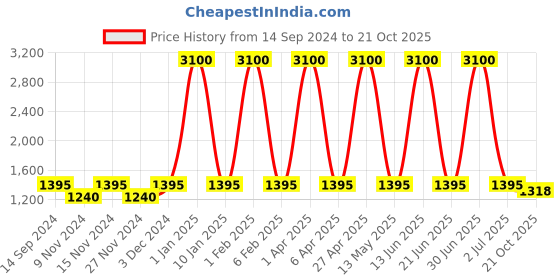 myntra.com BOTABOCHI Men Relaxed High-Rise Easy Wash Cargos Trousers botabochi Price History Graph from 14 Sep 2024 to 21 Oct 2025