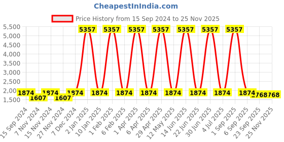 myntra.com BOTABOCHI Men Relaxed High-Rise Easy Wash Cargos Trousers botabochi Price History Graph from 15 Sep 2024 to 24 Nov 2025