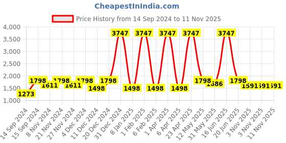myntra.com BOTABOCHI Men Relaxed High-Rise Easy Wash Cargos Trousers botabochi Price History Graph from 14 Sep 2024 to 10 Nov 2025