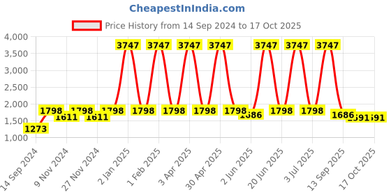myntra.com BOTABOCHI Men Relaxed High-Rise Easy Wash Cargos Trousers botabochi Price History Graph from 14 Sep 2024 to 16 Oct 2025