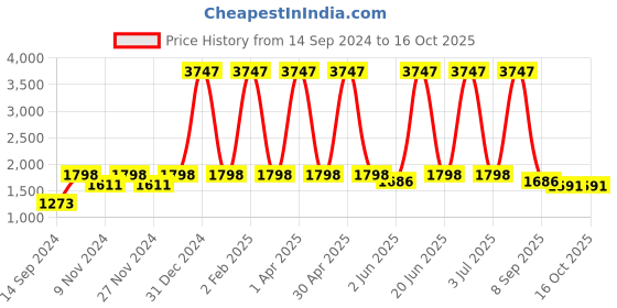myntra.com BOTABOCHI Men Relaxed High-Rise Easy Wash Cargos Trousers botabochi Price History Graph from 14 Sep 2024 to 16 Oct 2025