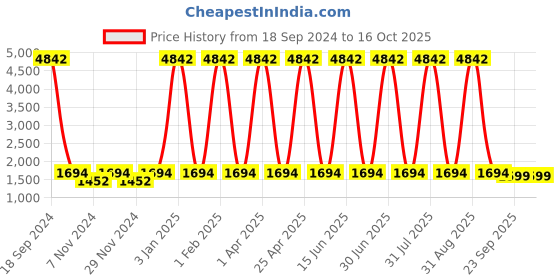 myntra.com BOTABOCHI Men Slim-Fit Joggers botabochi Price History Graph from 18 Sep 2024 to 15 Oct 2025
