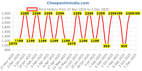 myntra.com BOTABOCHI Men Slim Fit Low Distress Heavy Fade Jeans botabochi Price History Graph from 27 Nov 2024 to 5 Dec 2025