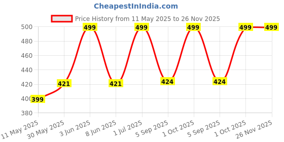 myntra.com botanic hearth Botanic 7 In 1 Super Blend Hearth Moisture Bloom Body Oil - 100 ml botanic hearth Price History Graph from 11 May 2025 to 25 Nov 2025