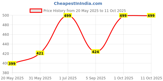 myntra.com botanic hearth Botanic Shea Butter 7 In 1 Super Blend Hearth Daily Radiance Body Oil -100 ml botanic hearth Price History Graph from 20 May 2025 to 10 Oct 2025
