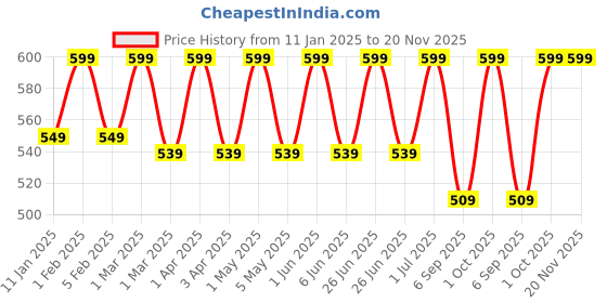 myntra.com Botanic Hearth Glow Hibiscus Body Scrub With Raspberry Lip Balm & Rose Body Wash botanic hearth Price History Graph from 11 Jan 2025 to 20 Nov 2025