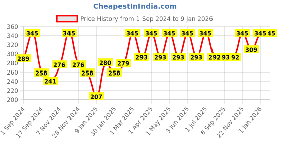 myntra.com Botanic Hearth Oat & Niacinamide Body Wash -245ml botanic hearth Price History Graph from 1 Sep 2024 to 4 Jan 2026