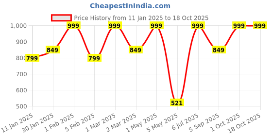 myntra.com Botanic Hearth Set of 5 Glow & Go Body Scrub, Lip Balm, Body Wash, Face Wash & Moisturizer botanic hearth Price History Graph from 11 Jan 2025 to 18 Oct 2025