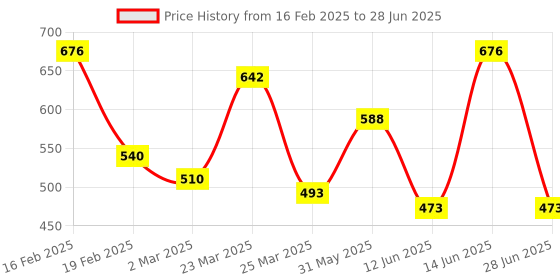 myntra.com Botanical Luxuriate Tea Tree Shampoo For Lice & Nits With Lice Removal Comb - 100 ml botanical luxuriate Price History Graph from 16 Feb 2025 to 28 Jun 2025