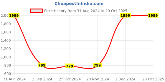 myntra.com Bottums Women Skinny Fit High-Rise Clean Look Light Fade Stretchable Jeans bottums Price History Graph from 31 Aug 2024 to 29 Oct 2025