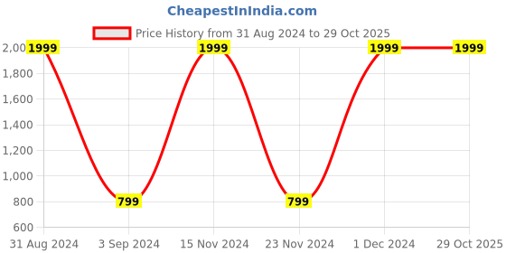 myntra.com Bottums Women Skinny Fit High-Rise Clean Look Light Fade Stretchable Jeans bottums Price History Graph from 31 Aug 2024 to 29 Oct 2025