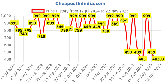 myntra.com Bought First Classic Casual Shirt bought first Price History Graph from 17 Jul 2024 to 22 Nov 2025