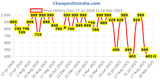 myntra.com Bought First Classic Regular Fit Opaque Cotton Casual Shirt bought first Price History Graph from 17 Jul 2024 to 17 Nov 2025