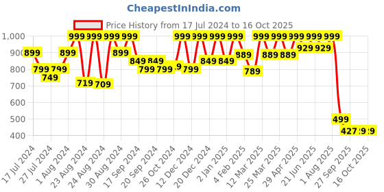 myntra.com Bought First Ethnic Motifs Printed Mandarin Collar Pure Cotton Short Kurta bought first Price History Graph from 17 Jul 2024 to 15 Oct 2025