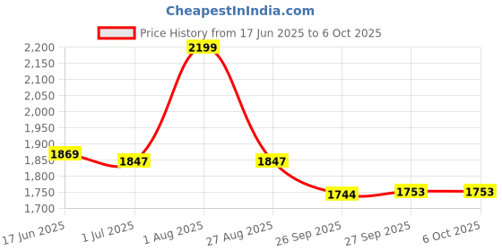 myntra.com Bought First Floral Embroidered A-Line Thread Work Kurta With Pyjamas And Dupatta bought first Price History Graph from 17 Jun 2025 to 5 Oct 2025
