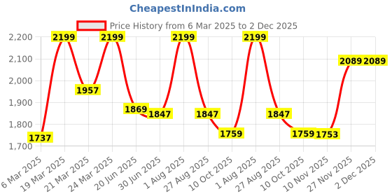 myntra.com Bought First Floral Embroidered Notch Neck Organza Straight Kurta With Trousers & Dupatta bought first Price History Graph from 6 Mar 2025 to 1 Dec 2025