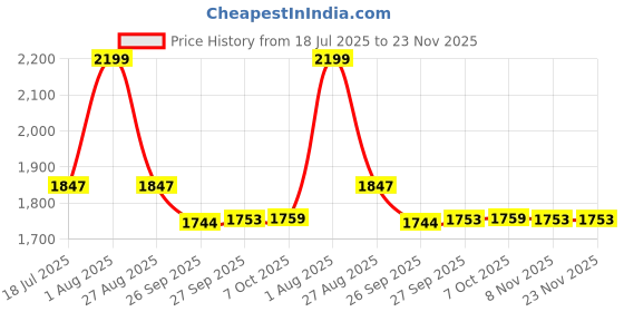 myntra.com Bought First Floral Embroidered Notch Neck Straight Kurta With Trousers And Dupatta bought first Price History Graph from 18 Jul 2025 to 22 Nov 2025
