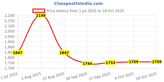 myntra.com Bought First Floral Embroidered Notch Neck Straight Kurta With Trousers And Dupatta bought first Price History Graph from 1 Jul 2025 to 18 Oct 2025