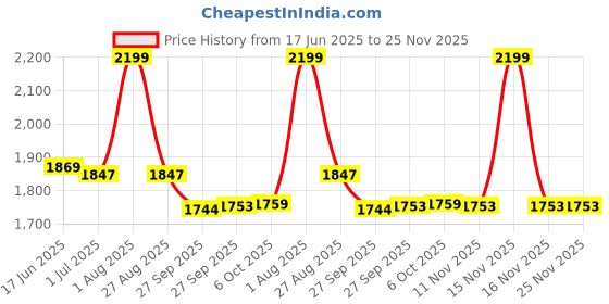 myntra.com Bought First Floral Embroidered Notch Neck Straight KurtaWith Trousers And Dupatta bought first Price History Graph from 17 Jun 2025 to 24 Nov 2025