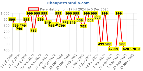 myntra.com Bought First Floral Printed Slim Fit Cotton Wool Shirt bought first Price History Graph from 17 Jul 2024 to 5 Dec 2025
