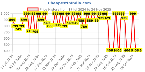 myntra.com Bought First Geometric Printed Slim Fit Cotton Wool Kurta bought first Price History Graph from 17 Jul 2024 to 24 Nov 2025
