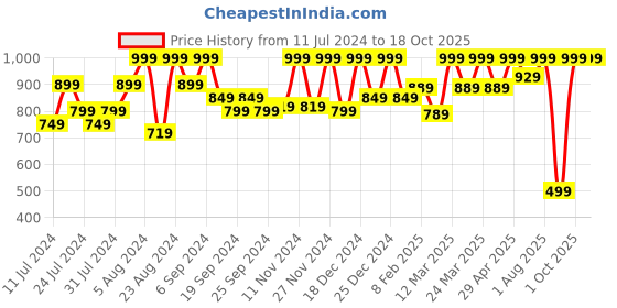 myntra.com Bought First Mandarin Collar Kurta bought first Price History Graph from 11 Jul 2024 to 18 Oct 2025