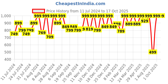 myntra.com Bought First Mandarin Collar Kurta bought first Price History Graph from 11 Jul 2024 to 16 Oct 2025