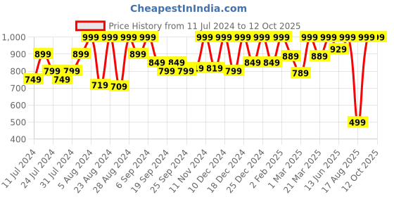 myntra.com Bought First Mandarin Collar Kurta bought first Price History Graph from 11 Jul 2024 to 11 Oct 2025