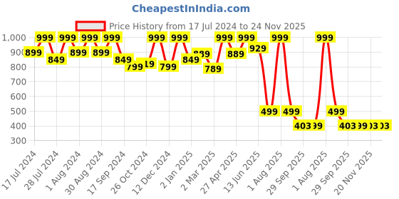 myntra.com Bought First Men Grey Premium Opaque Printed Casual Shirt bought first Price History Graph from 17 Jul 2024 to 24 Nov 2025