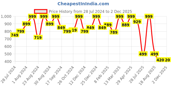 myntra.com Bought First Premium Fit Colourblocked Organic Cotton Casual Shirt bought first Price History Graph from 28 Jul 2024 to 30 Nov 2025