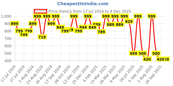 myntra.com Bought First Premium Fit Colourblocked Organic Cotton Casual Shirt bought first Price History Graph from 17 Jul 2024 to 4 Dec 2025